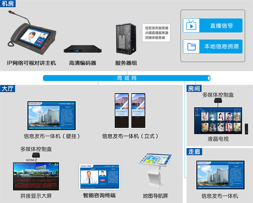 信息发布系统连线图