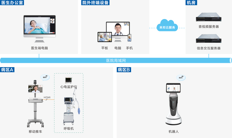 yl23455永利远程查房系统连线图