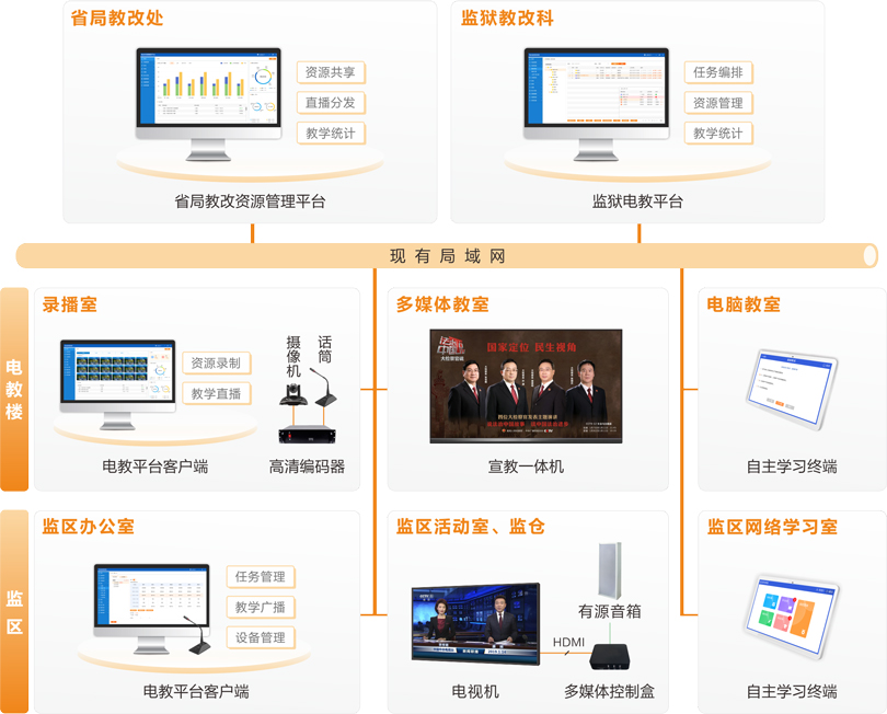 yl23455永利监狱电化教育系统连线图