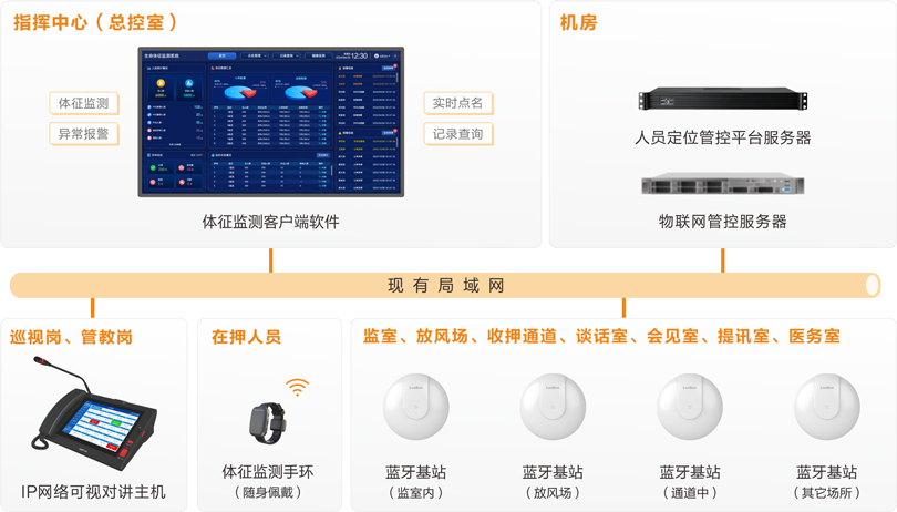 yl23455永利看守所体征监测系统(手环)连线图