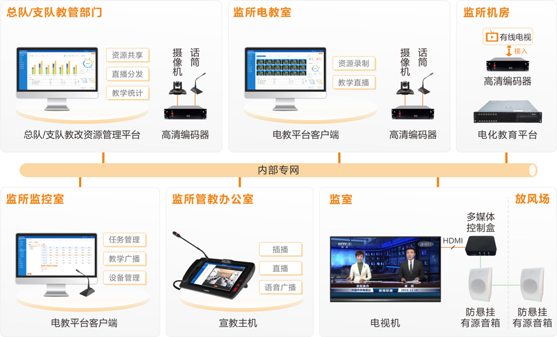 yl23455永利看守所电化教育系统连线图