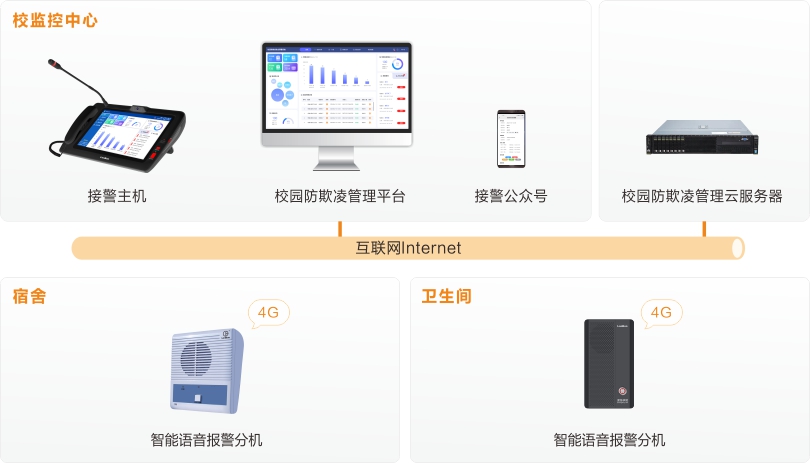 yl23455永利校园防欺凌安全预警系统连线图