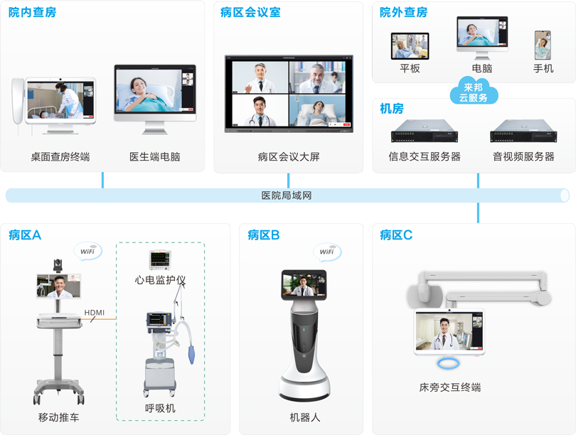 yl23455永利远程查房系统连线图