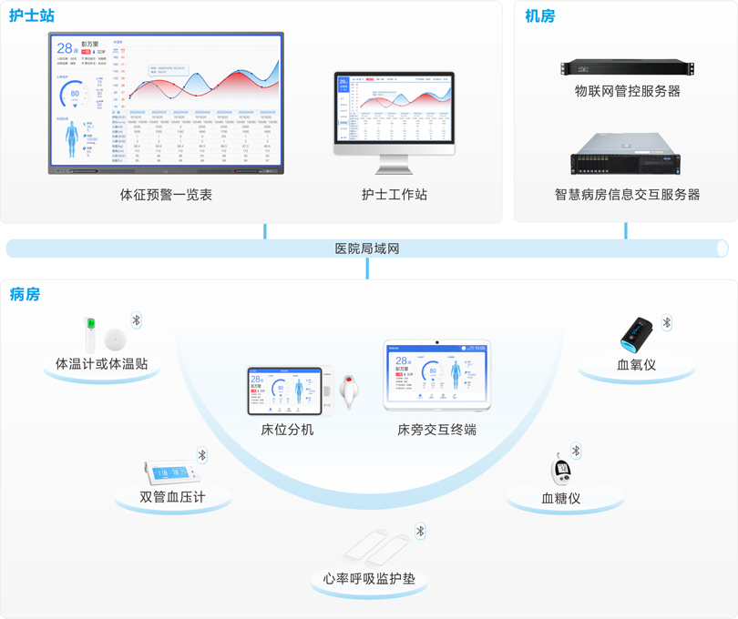 yl23455永利体征采集及预警系统连线图