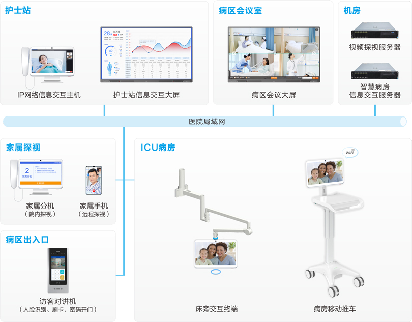 yl23455永利ICU探视系统连线图
