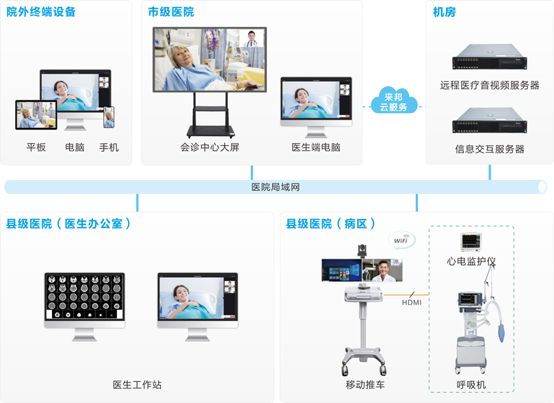 yl23455永利远程会诊系统连线图