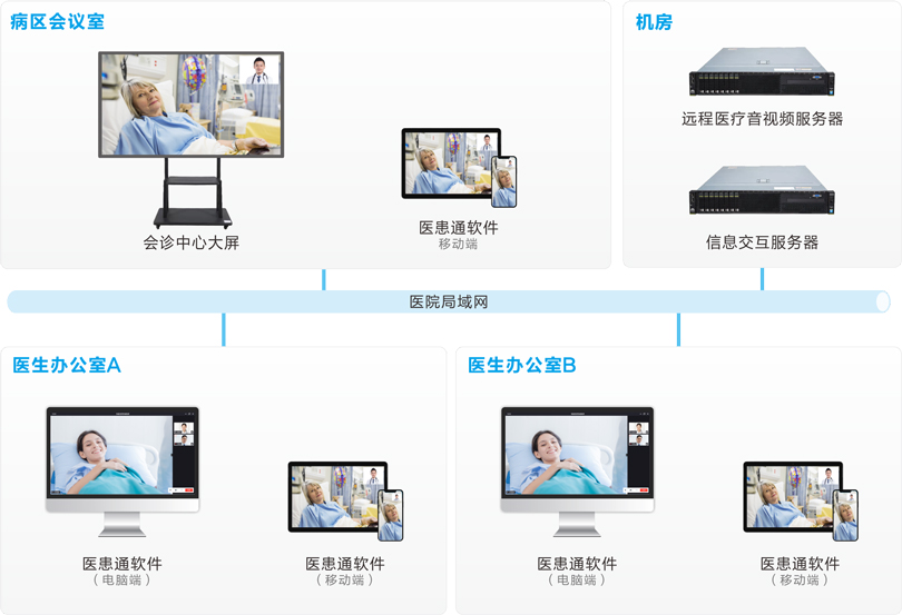yl23455永利MDT多学科会诊系统连线图