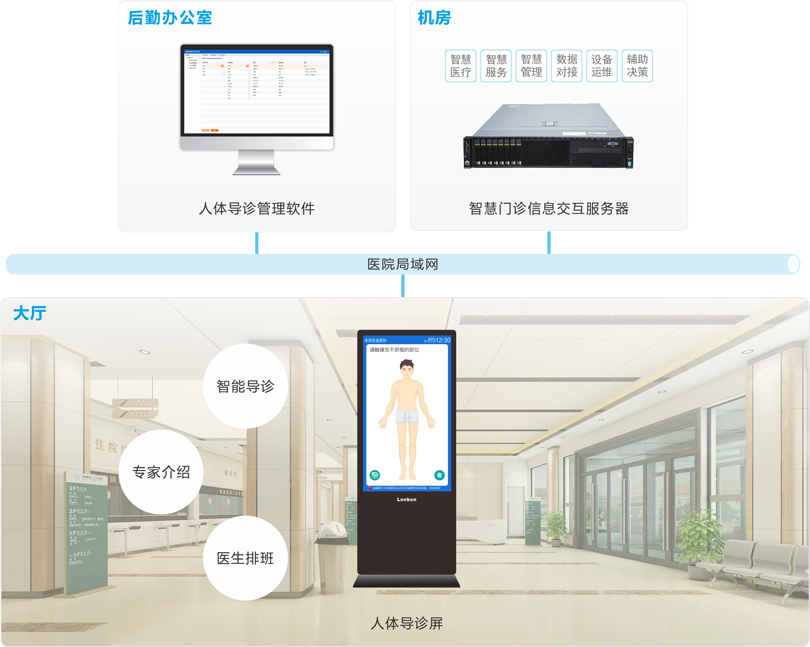 yl23455永利人体导诊系统连线图