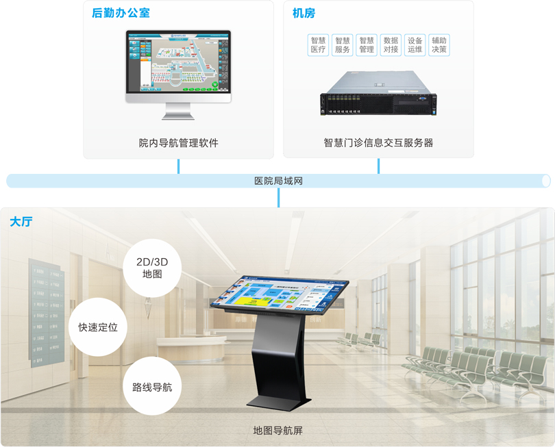 yl23455永利医院院内导航系统连线图