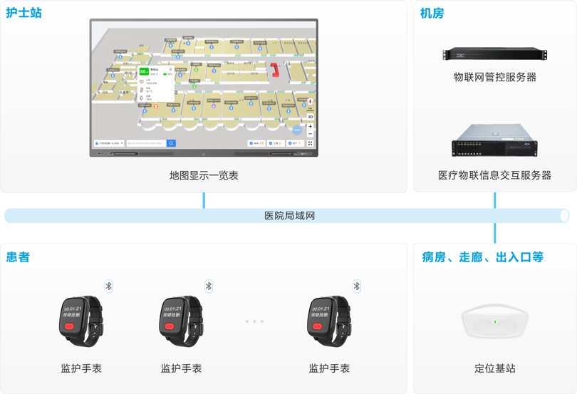 yl23455永利患者定位监护系统架构图