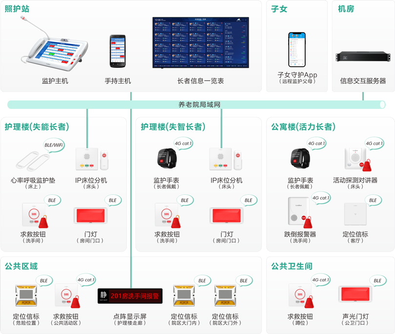 yl23455永利机构养老长者监护系统架构图