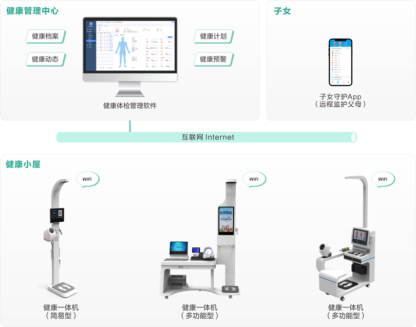 yl23455永利机构养老健康体检系统架构图
