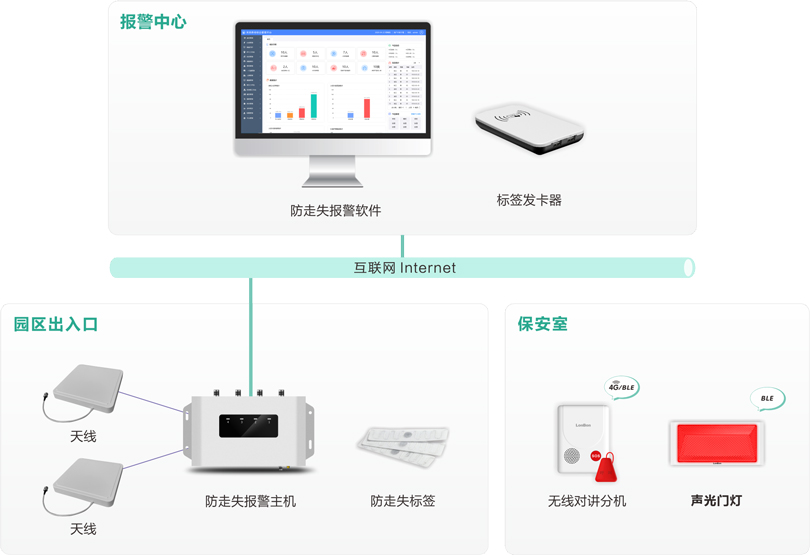 yl23455永利机构养老防走失报警系统架构图