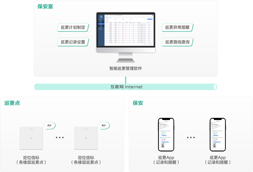 yl23455永利机构养老智能巡更系统架构图
