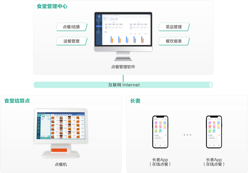 yl23455永利机构养老点餐管理系统架构图