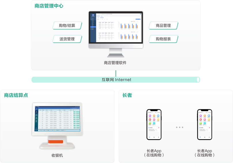 yl23455永利机构养老商店管理系统架构图