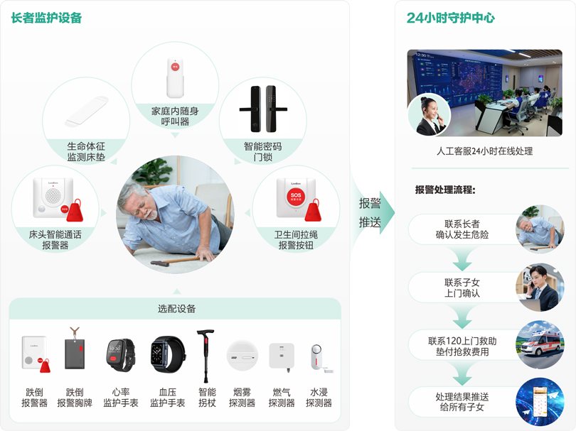 yl23455永利物业+居家长者安全守护服务流程