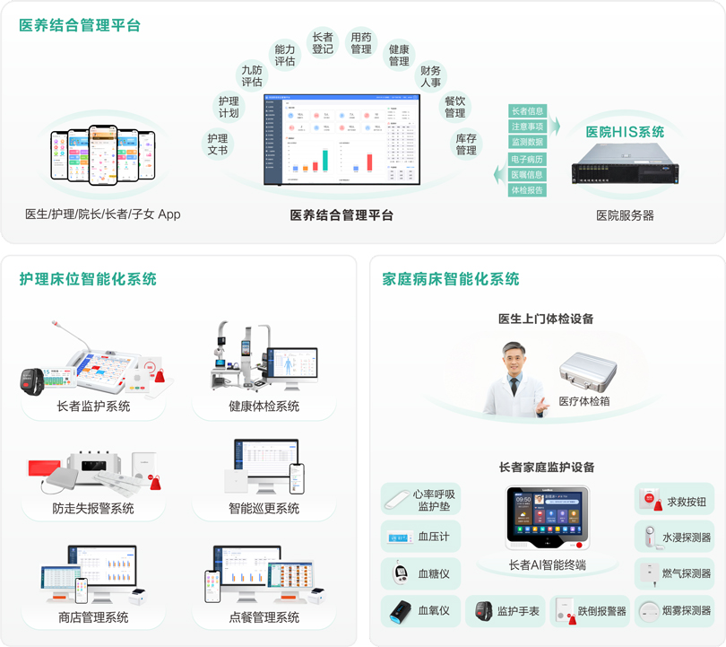 yl23455永利医养结合管理平台架构图
