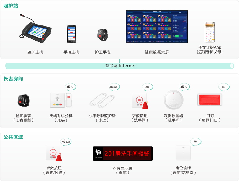 yl23455永利社区站点嵌入式养老床位监护系统架构图