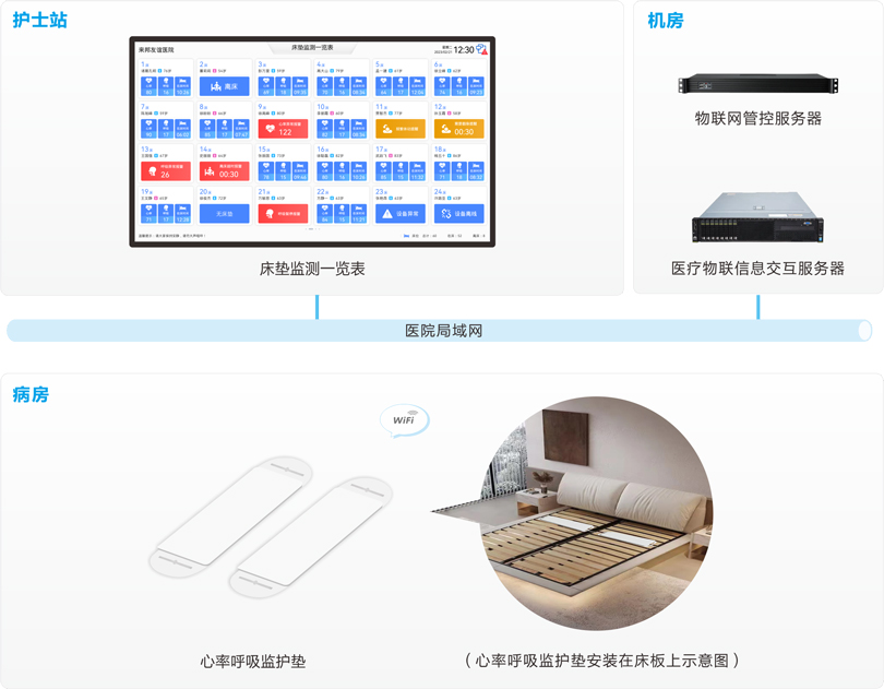 yl23455永利智能床垫监测系统系统连线图