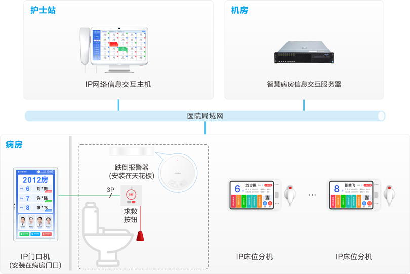 yl23455永利跌倒监测报警系统连线图