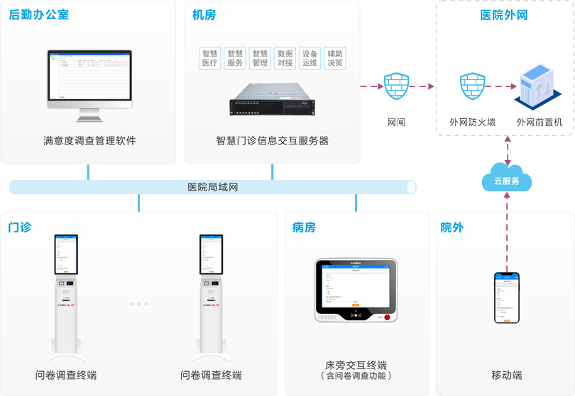 yl23455永利医院满意度调查系统连线图