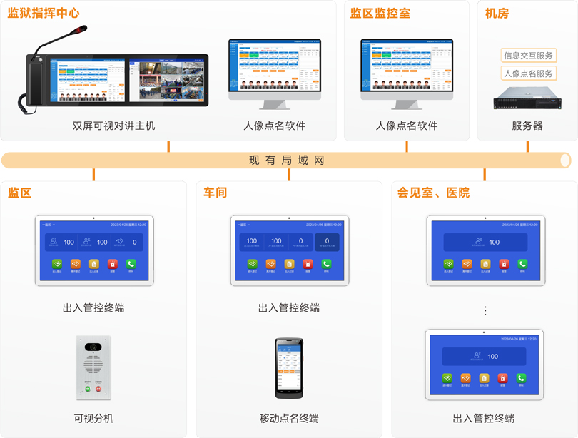 yl23455永利监狱区域管控系统连线图