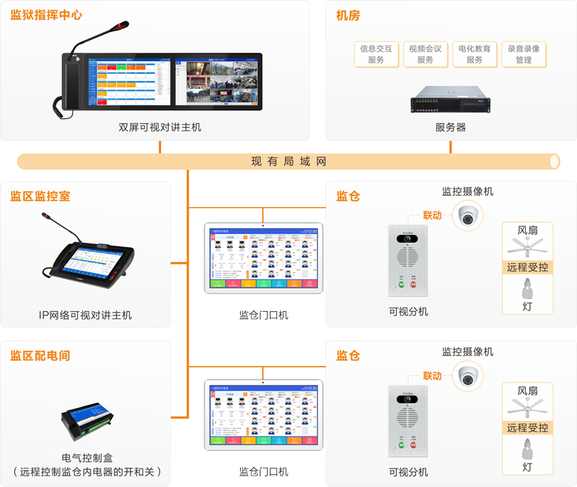 yl23455永利监仓可视对讲系统连线图