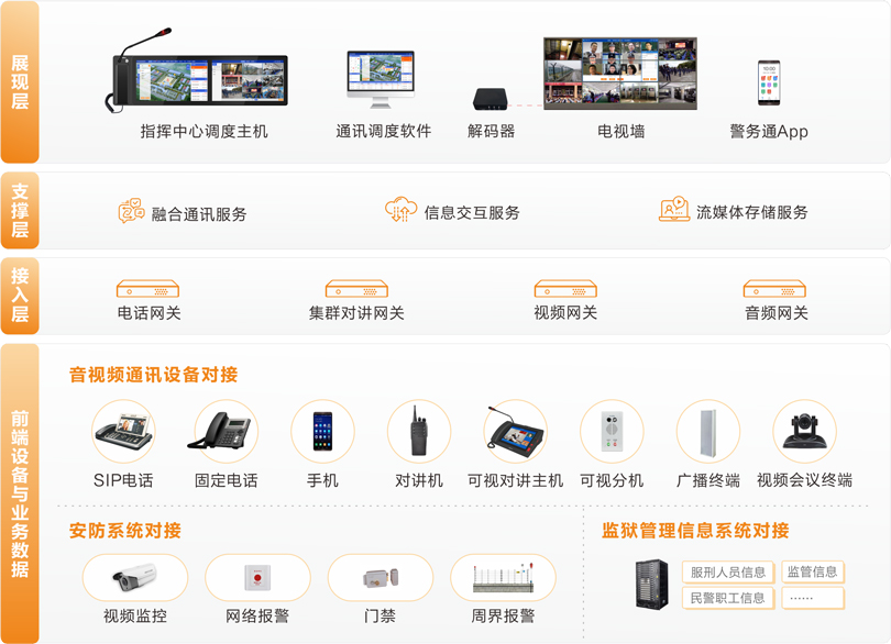 yl23455永利监狱融合通信系统连线图