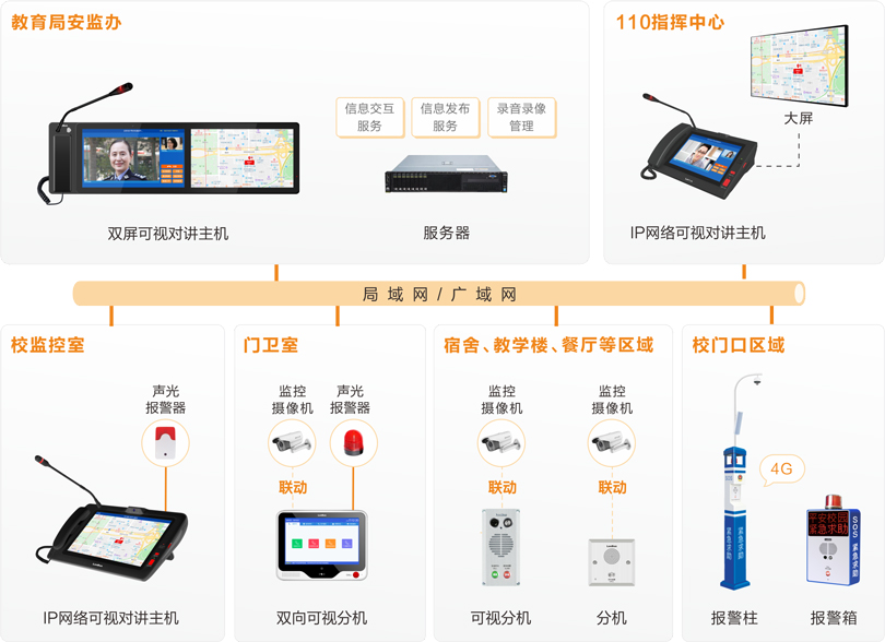 yl23455永利校园一键报警可视对讲系统连线图