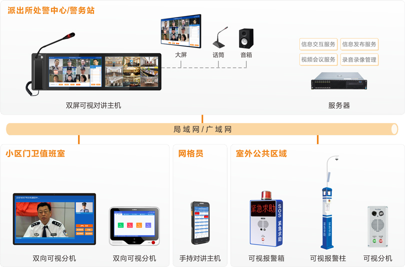 yl23455永利社区一键报警可视对讲系统连线图