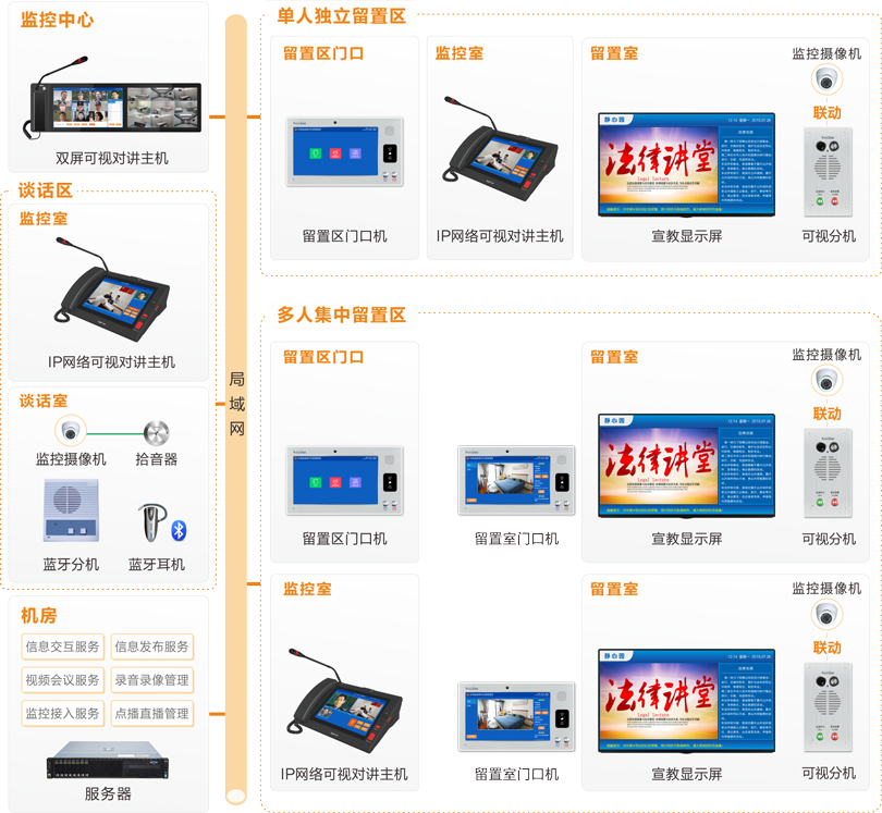 yl23455永利留置场所智能管控系统连线图