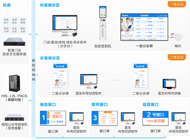 yl23455永利医院排队叫号系统连线图