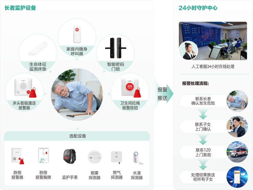 yl23455永利社区+居家长者安全守护服务流程