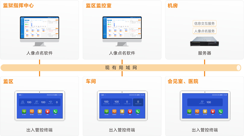 yl23455永利监狱区域管控系统连线图