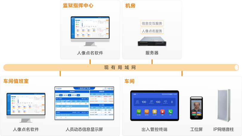 yl23455永利车间工位点名系统连线图