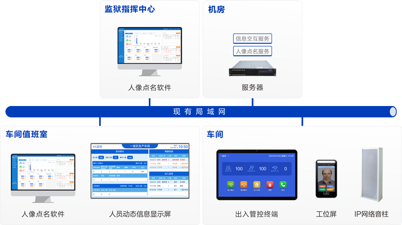 yl23455永利车间工位点名系统连线图