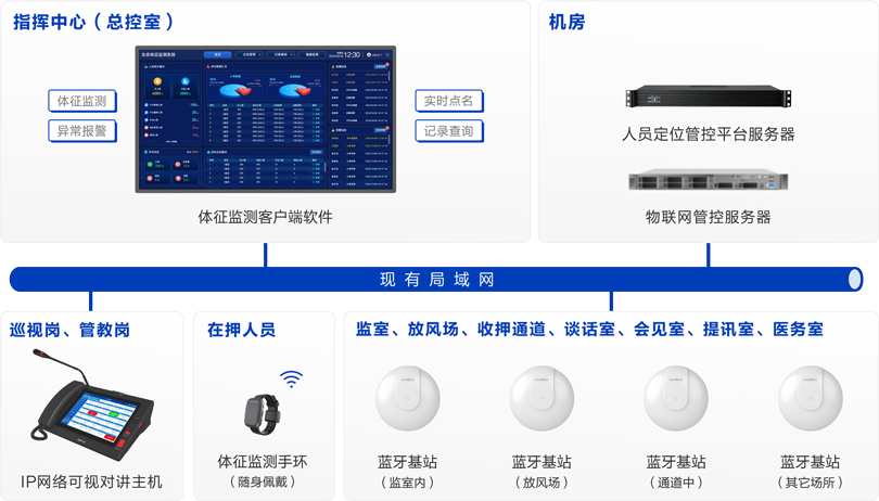 yl23455永利看守所体征监测系统连线图