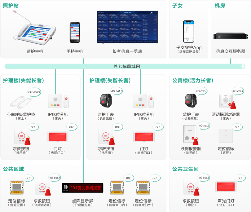 yl23455永利机构养老长者监护系统架构图