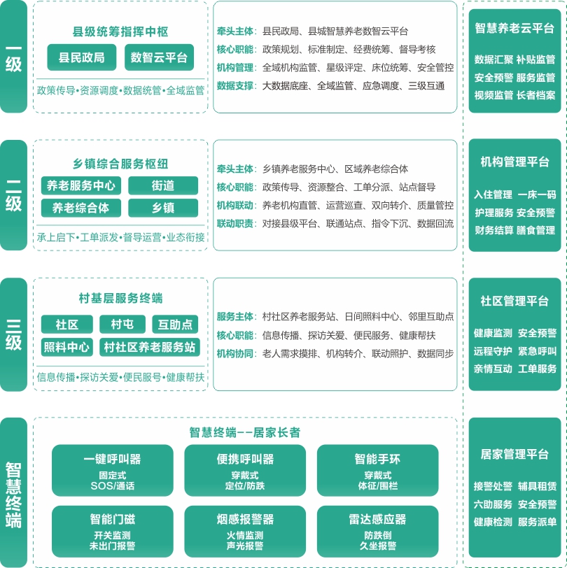 yl23455永利县域三级联动平台架构图