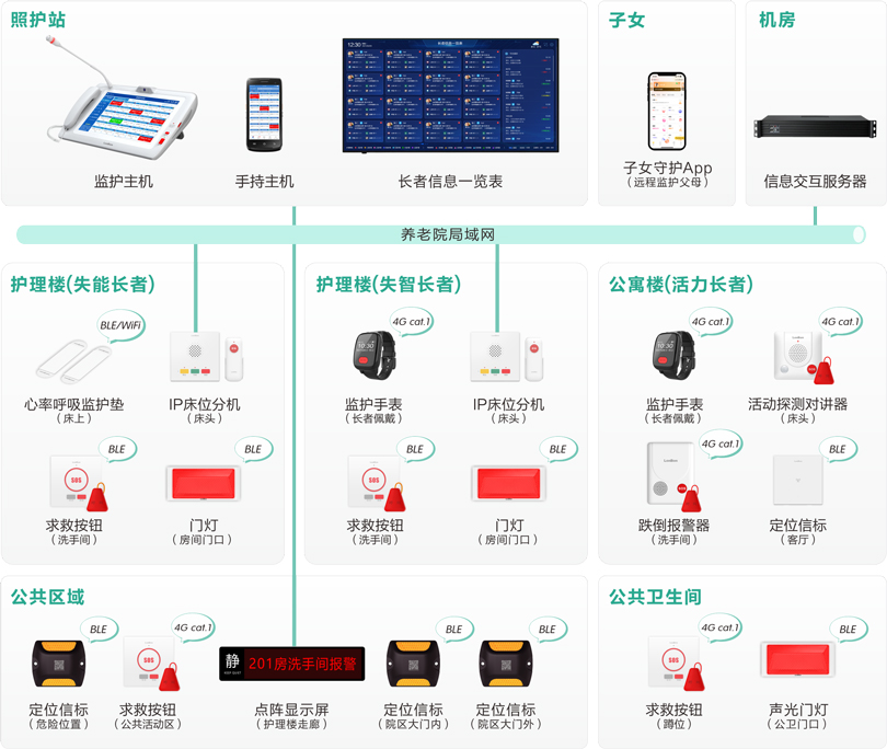 yl23455永利县域三级联动长者监护系统架构图