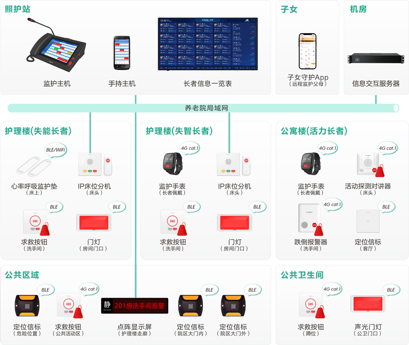 yl23455永利机构养老长者监护系统架构图